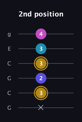 D♯ Augmented Flat 5th guitar tab — 2nd position (x 3 2 3 3 4) in Open A Tuning (EAEAC♯E) · Capo 3