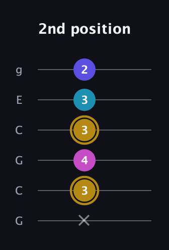 D♯ Augmented Flat 5th guitar tab — 2nd position (x 3 4 3 3 2) in Open A Tuning (EAEAC♯E) · Capo 3