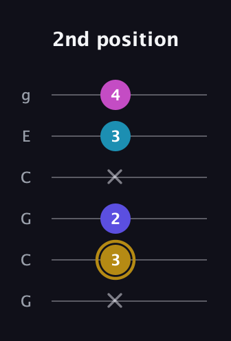 D♯ Augmented Flat 5th guitar tab — 2nd position (x 3 2 x 3 4) in Open A Tuning (EAEAC♯E) · Capo 3
