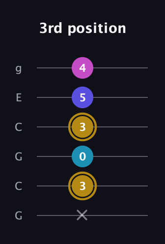 D♯ Augmented Flat 5th guitar tab — 3rd position (x 3 0 3 5 4) in Open A Tuning (EAEAC♯E) · Capo 3