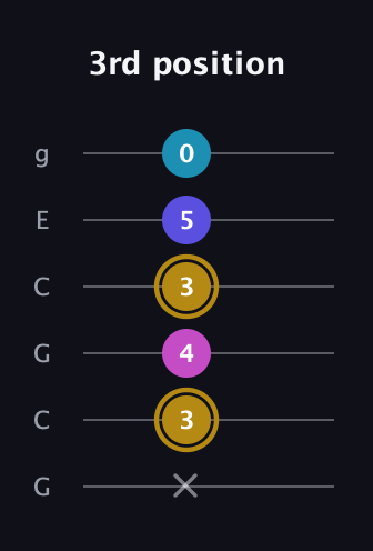 D♯ Augmented Flat 5th guitar tab — 3rd position (x 3 4 3 5 0) in Open A Tuning (EAEAC♯E) · Capo 3