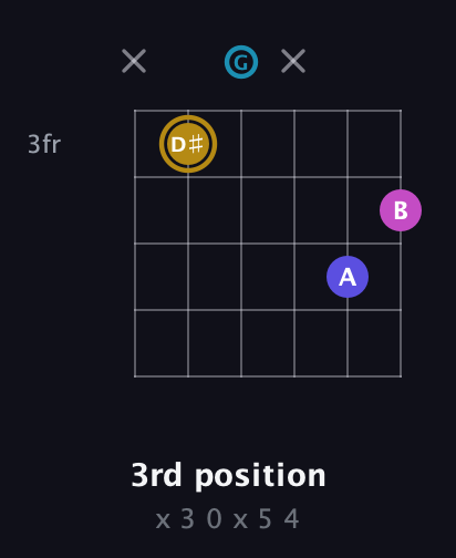D♯ Augmented Flat 5th guitar chord — 3rd position (x 3 0 x 5 4) fretboard diagram in Open A Tuning (EAEAC♯E) · Capo 3