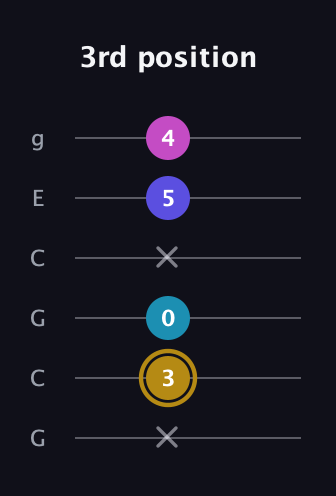 D♯ Augmented Flat 5th guitar tab — 3rd position (x 3 0 x 5 4) in Open A Tuning (EAEAC♯E) · Capo 3