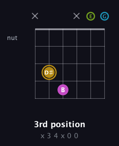 D♯ Augmented Flat 9th guitar chord — 3rd position (x 3 4 x 0 0) fretboard diagram in Open A Tuning (EAEAC♯E) · Capo 3