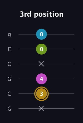 D♯ Augmented Flat 9th guitar tab — 3rd position (x 3 4 x 0 0) in Open A Tuning (EAEAC♯E) · Capo 3