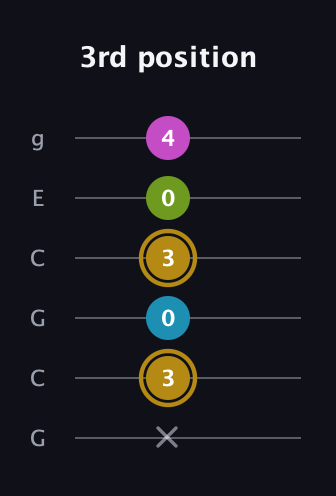 D♯ Augmented Flat 9th guitar tab — 3rd position (x 3 0 3 0 4) in Open A Tuning (EAEAC♯E) · Capo 3