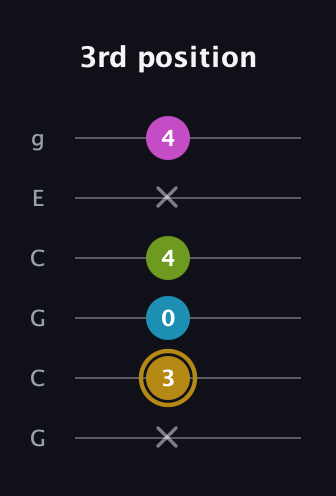 D♯ Augmented Flat 9th guitar tab — 3rd position (x 3 0 4 x 4) in Open A Tuning (EAEAC♯E) · Capo 3