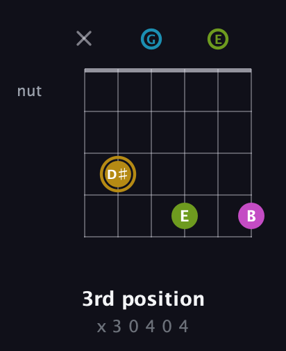 D♯ Augmented Flat 9th guitar chord — 3rd position (x 3 0 4 0 4) fretboard diagram in Open A Tuning (EAEAC♯E) · Capo 3