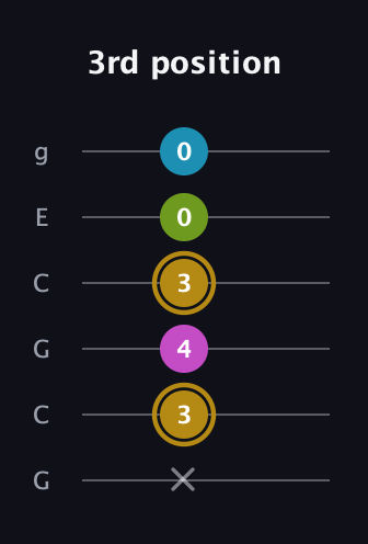 D♯ Augmented Flat 9th guitar tab — 3rd position (x 3 4 3 0 0) in Open A Tuning (EAEAC♯E) · Capo 3
