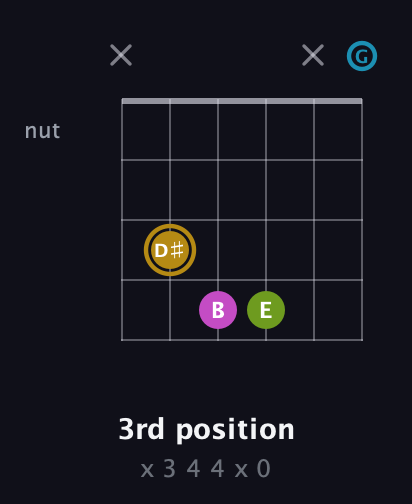 D♯ Augmented Flat 9th guitar chord — 3rd position (x 3 4 4 x 0) fretboard diagram in Open A Tuning (EAEAC♯E) · Capo 3