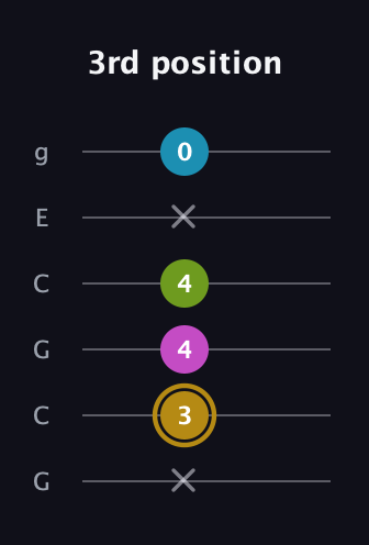D♯ Augmented Flat 9th guitar tab — 3rd position (x 3 4 4 x 0) in Open A Tuning (EAEAC♯E) · Capo 3