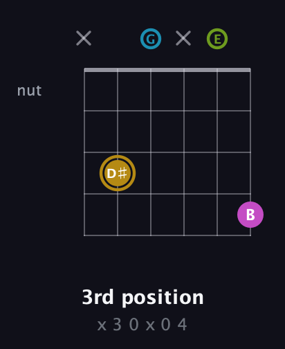 D♯ Augmented Flat 9th guitar chord — 3rd position (x 3 0 x 0 4) fretboard diagram in Open A Tuning (EAEAC♯E) · Capo 3