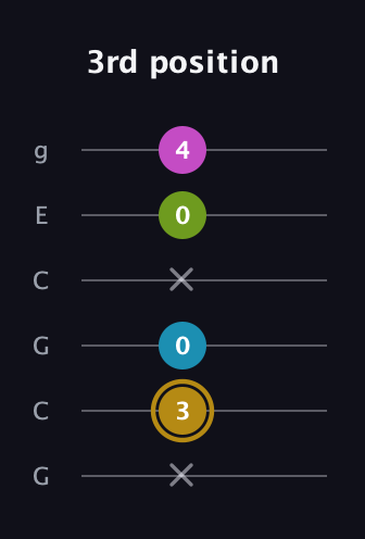 D♯ Augmented Flat 9th guitar tab — 3rd position (x 3 0 x 0 4) in Open A Tuning (EAEAC♯E) · Capo 3