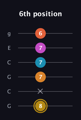 D♯ Augmented-major 7th Sharp 13th guitar tab — 6th position (8 x 7 7 7 6) in Open A Tuning (EAEAC♯E) · Capo 3