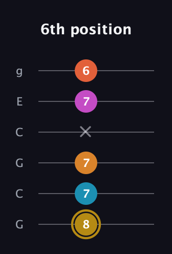 D♯ Augmented-major 7th Sharp 13th guitar tab — 6th position (8 7 7 x 7 6) in Open A Tuning (EAEAC♯E) · Capo 3