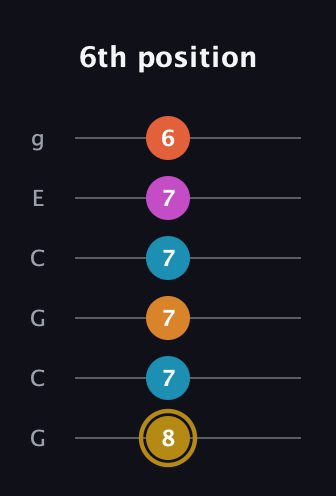 D♯ Augmented-major 7th Sharp 13th guitar tab — 6th position (8 7 7 7 7 6) in Open A Tuning (EAEAC♯E) · Capo 3