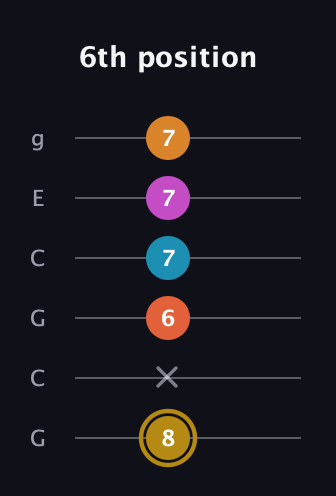 D♯ Augmented-major 7th Sharp 13th guitar tab — 6th position (8 x 6 7 7 7) in Open A Tuning (EAEAC♯E) · Capo 3