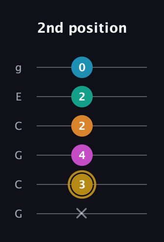 D♯ Augmented-major 7th Sharp 9th guitar tab — 2nd position (x 3 4 2 2 0) in Open A Tuning (EAEAC♯E) · Capo 3