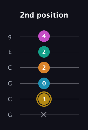 D♯ Augmented-major 7th Sharp 9th guitar tab — 2nd position (x 3 0 2 2 4) in Open A Tuning (EAEAC♯E) · Capo 3