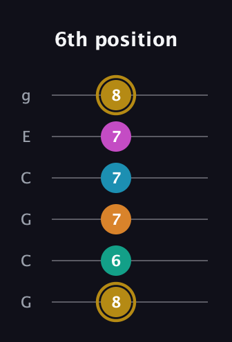 D♯ Augmented-major 7th Sharp 9th guitar tab — 6th position (8 6 7 7 7 8) in Open A Tuning (EAEAC♯E) · Capo 3