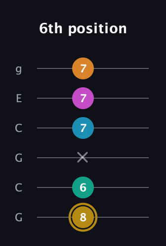 D♯ Augmented-major 7th Sharp 9th guitar tab — 6th position (8 6 x 7 7 7) in Open A Tuning (EAEAC♯E) · Capo 3