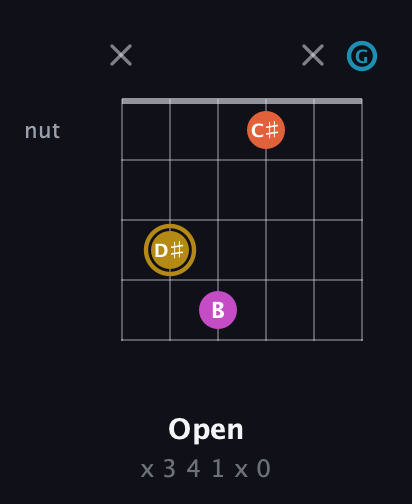 D♯ Augmented Sharp 13th guitar chord — Open (x 3 4 1 x 0) fretboard diagram in Open A Tuning (EAEAC♯E) · Capo 3