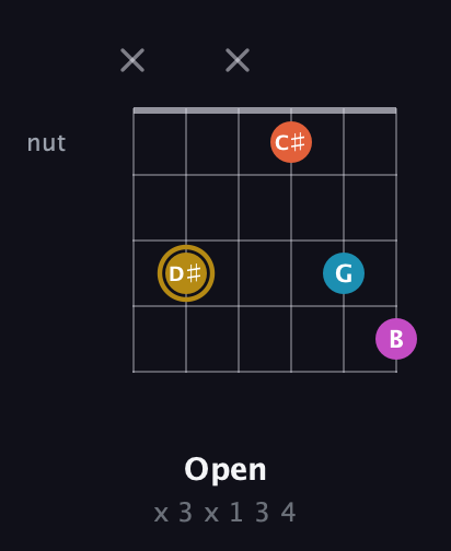 D♯ Augmented Sharp 13th guitar chord — Open (x 3 x 1 3 4) fretboard diagram in Open A Tuning (EAEAC♯E) · Capo 3