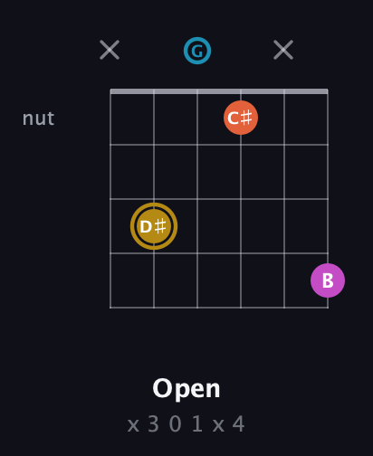 D♯ Augmented Sharp 13th guitar chord — Open (x 3 0 1 x 4) fretboard diagram in Open A Tuning (EAEAC♯E) · Capo 3