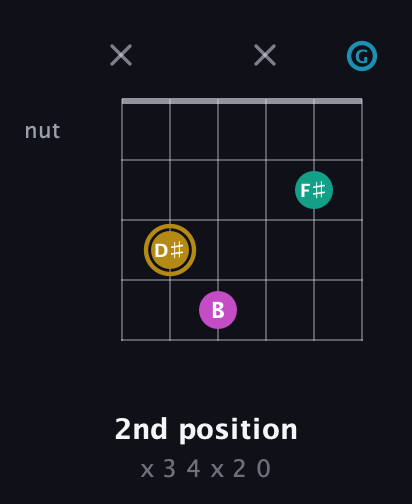 D♯ Augmented Sharp 9th guitar chord — 2nd position (x 3 4 x 2 0) fretboard diagram in Open A Tuning (EAEAC♯E) · Capo 3