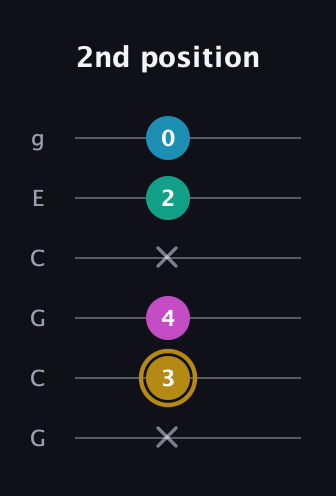 D♯ Augmented Sharp 9th guitar tab — 2nd position (x 3 4 x 2 0) in Open A Tuning (EAEAC♯E) · Capo 3