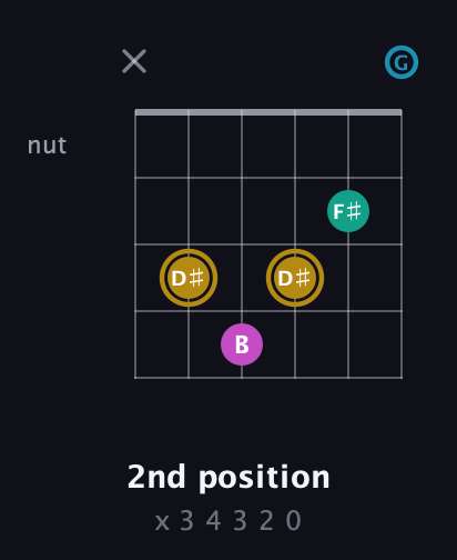 D♯ Augmented Sharp 9th guitar chord — 2nd position (x 3 4 3 2 0) fretboard diagram in Open A Tuning (EAEAC♯E) · Capo 3