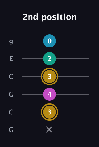 D♯ Augmented Sharp 9th guitar tab — 2nd position (x 3 4 3 2 0) in Open A Tuning (EAEAC♯E) · Capo 3