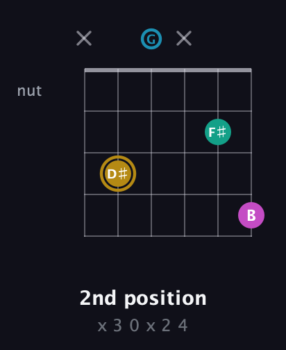 D♯ Augmented Sharp 9th guitar chord — 2nd position (x 3 0 x 2 4) fretboard diagram in Open A Tuning (EAEAC♯E) · Capo 3