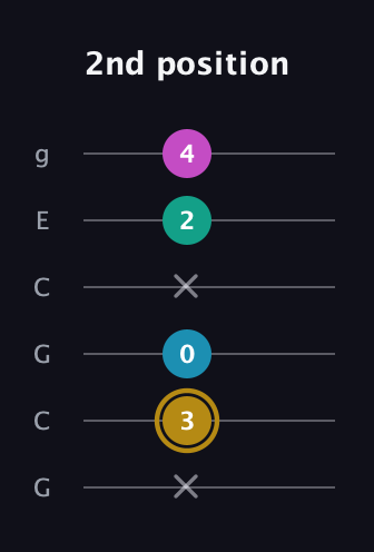D♯ Augmented Sharp 9th guitar tab — 2nd position (x 3 0 x 2 4) in Open A Tuning (EAEAC♯E) · Capo 3