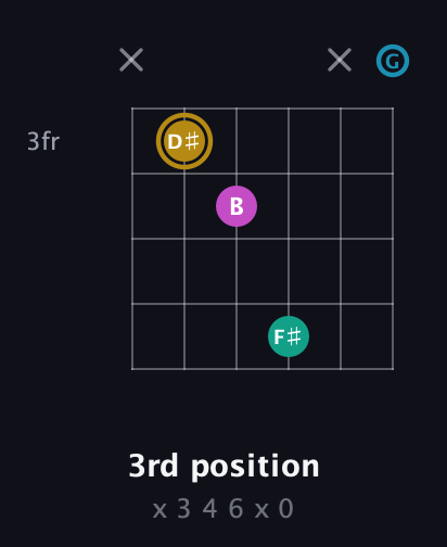 D♯ Augmented Sharp 9th guitar chord — 3rd position (x 3 4 6 x 0) fretboard diagram in Open A Tuning (EAEAC♯E) · Capo 3