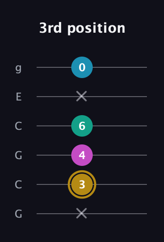 D♯ Augmented Sharp 9th guitar tab — 3rd position (x 3 4 6 x 0) in Open A Tuning (EAEAC♯E) · Capo 3
