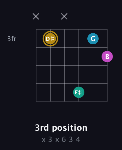 D♯ Augmented Sharp 9th guitar chord — 3rd position (x 3 x 6 3 4) fretboard diagram in Open A Tuning (EAEAC♯E) · Capo 3