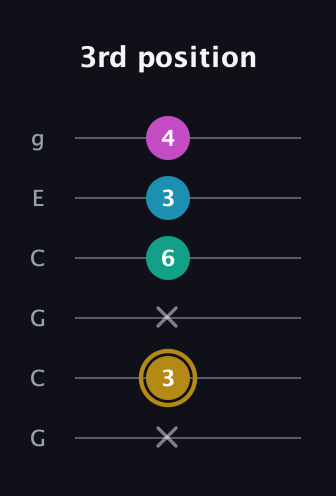 D♯ Augmented Sharp 9th guitar tab — 3rd position (x 3 x 6 3 4) in Open A Tuning (EAEAC♯E) · Capo 3