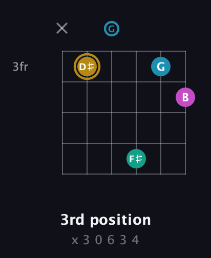 D♯ Augmented Sharp 9th guitar chord — 3rd position (x 3 0 6 3 4) fretboard diagram in Open A Tuning (EAEAC♯E) · Capo 3