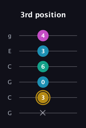 D♯ Augmented Sharp 9th guitar tab — 3rd position (x 3 0 6 3 4) in Open A Tuning (EAEAC♯E) · Capo 3