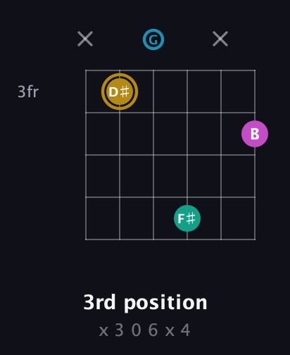 D♯ Augmented Sharp 9th guitar chord — 3rd position (x 3 0 6 x 4) fretboard diagram in Open A Tuning (EAEAC♯E) · Capo 3