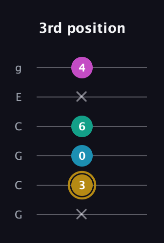 D♯ Augmented Sharp 9th guitar tab — 3rd position (x 3 0 6 x 4) in Open A Tuning (EAEAC♯E) · Capo 3