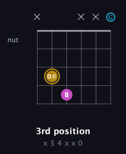 D♯ Augmented guitar chord — 3rd position (x 3 4 x x 0) fretboard diagram in Open A Tuning (EAEAC♯E) · Capo 3