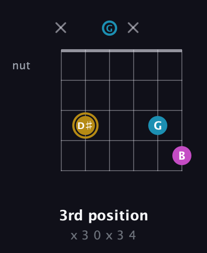 D♯ Augmented guitar chord — 3rd position (x 3 0 x 3 4) fretboard diagram in Open A Tuning (EAEAC♯E) · Capo 3