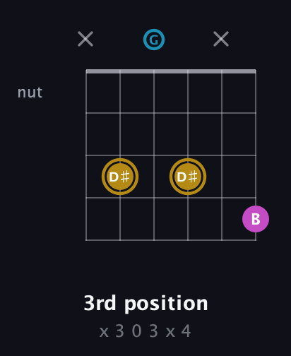 D♯ Augmented guitar chord — 3rd position (x 3 0 3 x 4) fretboard diagram in Open A Tuning (EAEAC♯E) · Capo 3