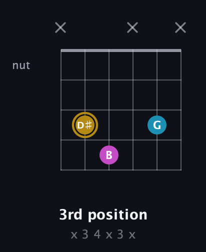 D♯ Augmented guitar chord — 3rd position (x 3 4 x 3 x) fretboard diagram in Open A Tuning (EAEAC♯E) · Capo 3