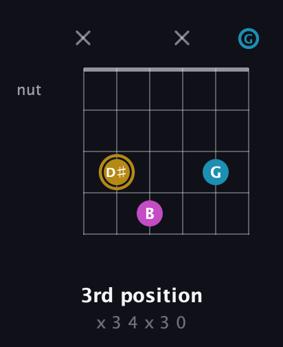 D♯ Augmented guitar chord — 3rd position (x 3 4 x 3 0) fretboard diagram in Open A Tuning (EAEAC♯E) · Capo 3