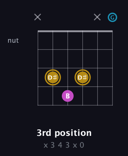 D♯ Augmented guitar chord — 3rd position (x 3 4 3 x 0) fretboard diagram in Open A Tuning (EAEAC♯E) · Capo 3