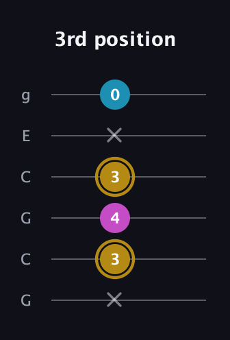 D♯ Augmented guitar tab — 3rd position (x 3 4 3 x 0) in Open A Tuning (EAEAC♯E) · Capo 3