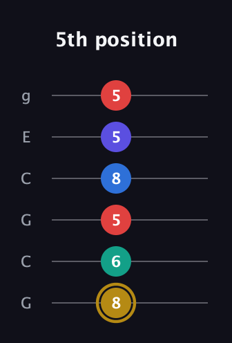 D♯ Diminished 11th Sharp 9th guitar tab — 5th position (8 6 5 8 5 5) in Open A Tuning (EAEAC♯E) · Capo 3